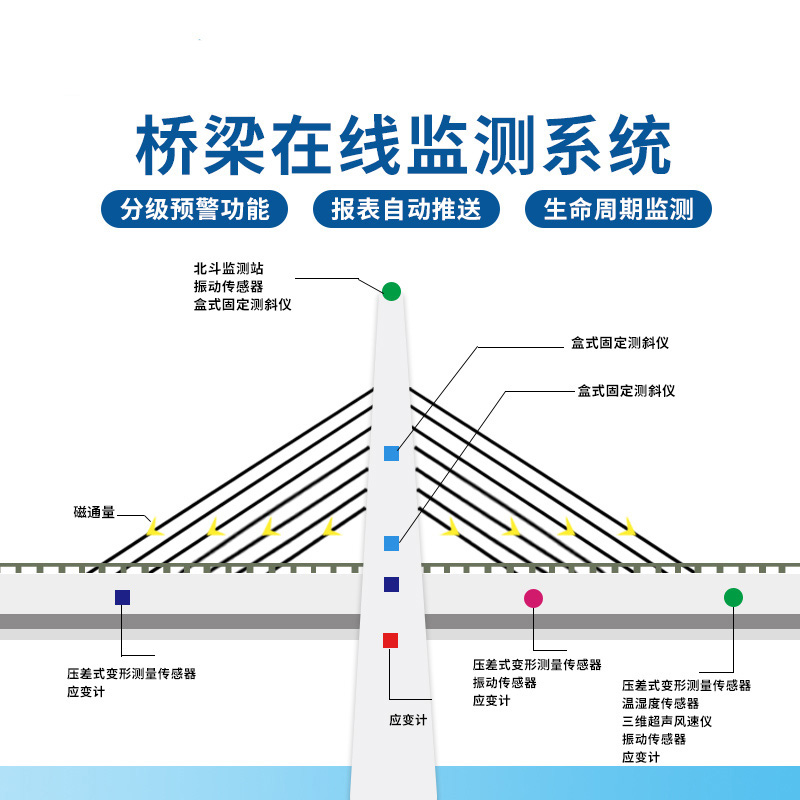 橋梁監(jiān)測(cè)方案