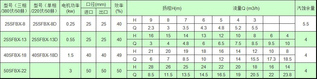SFBX直聯(lián)式不銹鋼耐腐蝕自吸泵性能參數(shù) SFBX直聯(lián)式不銹鋼耐腐蝕自吸泵性能參數(shù)