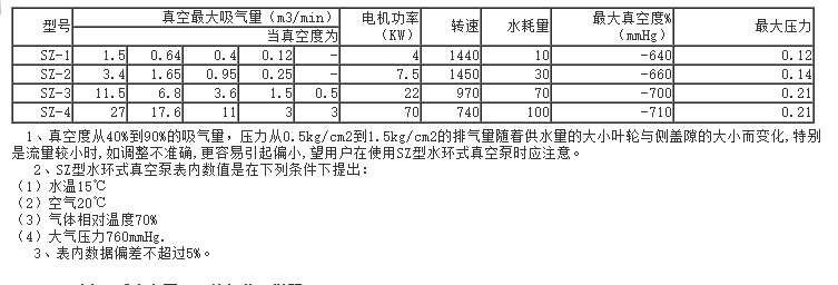 SZ型水環(huán)式真空泵性能參數(shù) SZ型水環(huán)式真空泵性能參數(shù)