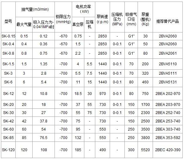 1602663701945924.jpg SK型水環(huán)式真空泵 性能參數(shù).jpg