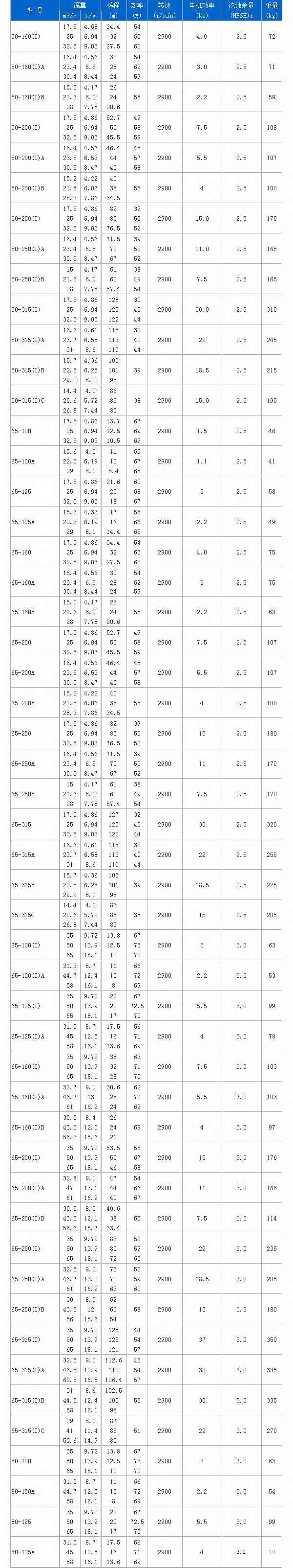 YG立式離心油泵性能參數(shù) YG立式離心油泵性能參數(shù)