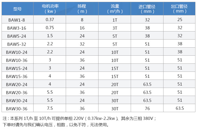BAW型衛(wèi)生級(jí)離心泵性能參數(shù) BAW型衛(wèi)生級(jí)離心泵性能參數(shù)