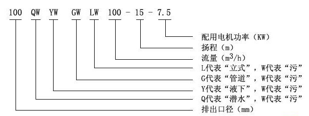 GW管道式排污泵型號(hào)意義 GW管道式排污泵型號(hào)意義