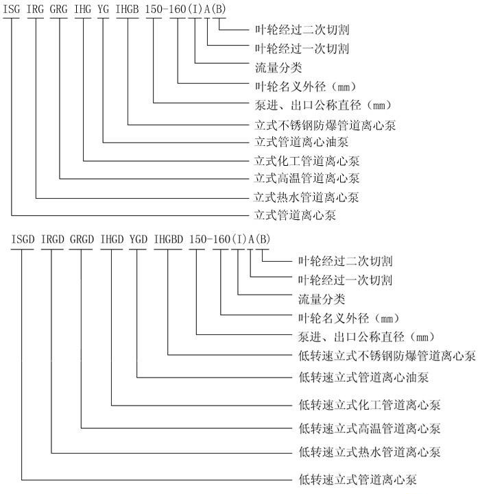 ISG立式離心泵型號意義 ISG立式離心泵型號意義