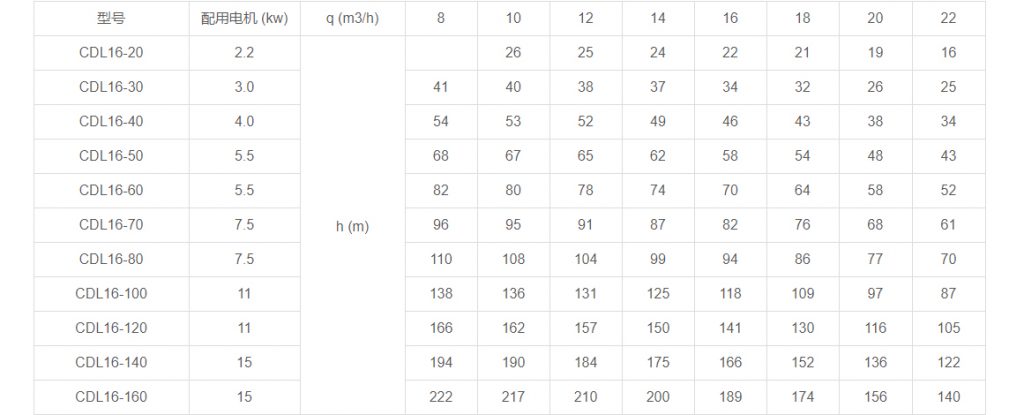 CDL16多級立式離心泵性能參數(shù) CDL16多級立式離心泵性能參數(shù)