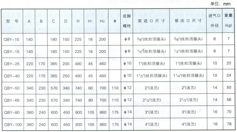 QBY氣動隔膜泵安裝尺寸表 QBY氣動隔膜泵安裝尺寸表