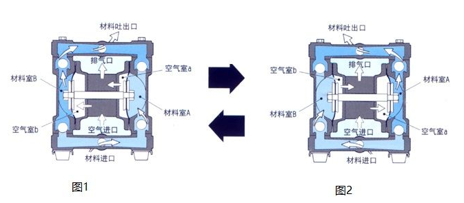 氣動隔膜泵工作原理圖解 氣動隔膜泵工作原理圖解
