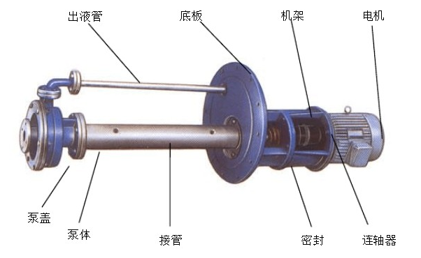 液下泵的結(jié)構(gòu)圖 液下泵的結(jié)構(gòu)圖